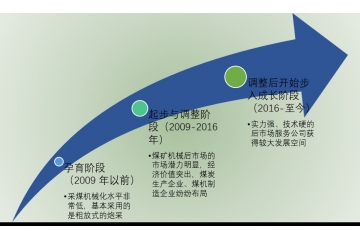 1、煤炭綜采設(shè)備后市場(chǎng)的發(fā)展歷程