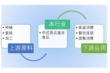 中式面點(diǎn)速凍食品行業(yè)主要經(jīng)營(yíng)模式及技術(shù)趨勢(shì)（附報(bào)告目錄）