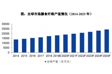 膳食纖維行業(yè)市場(chǎng)供求狀況及變動(dòng)原因（附報(bào)告目錄）