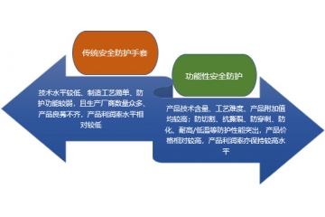 功能性安全防護(hù)手套市場(chǎng)供需原因及前景分析（附報(bào)告目錄）